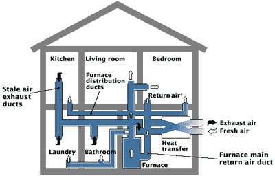 How does an electric forced air heat system work?